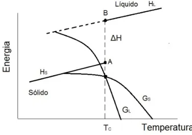 Figura 5.1: Diagrama de fase da energia (entalpia e Gibbs) como fun¸c˜ao da temperatura de uma substˆancia pura.