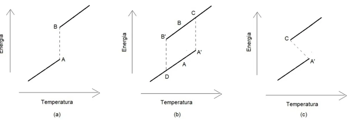Figura 5.2: Rela¸c˜ao entre energia e temperatura em um sistema de bulk durante a transi¸c˜ao de fase