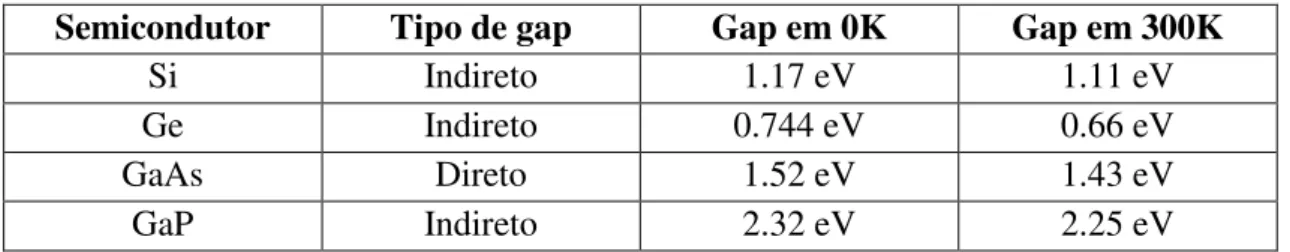 Tabela 2.1   Valores do gap de energia para semicondutores selecionados, adaptada de [10] 