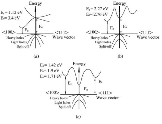 Figura 2.1 As estruturas de banda de energia de (a) de silício, (b) fosfeto de gálio (GaP), e (c) arsenieto de gálio  (GaAs) mostram diferentes energias de transição entre a banda de valência e a banda de condução
