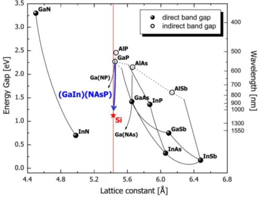 Figura  2.2  Relação  do  gap  de  energia  versus  parâmetro  de  rede  dos  semicondutores  III-V  mais  comuns,  em  comparação  com  o  silício