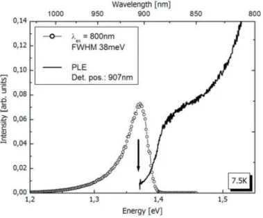 Figura 2.12 Espectros de PL e PLE de múltiplos poços quânticos de  GaAsPN/GaP pós tratamento térmico [45] 