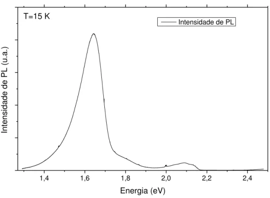 Figura 3.4 Espectro de PL para amostra QW-1Ann  1,4 1,6 1,8 2,0 2,2 2,4Intensidade de PL (u.a.) Energia (eV)  Intensidade de PLT=15 K 3.2.2