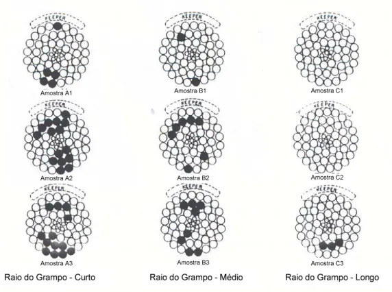 Figura 2.7: Posições dos fios onde ocorrem as falhas  três amostras de cabos ensaiadas por tamanho de raio de grampo [18].