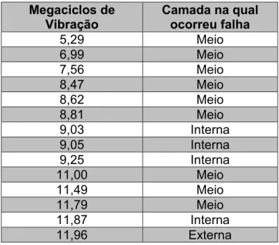 Tabela 2.6: Seqüência de falha de fios em condutor multicamada CAA [23].