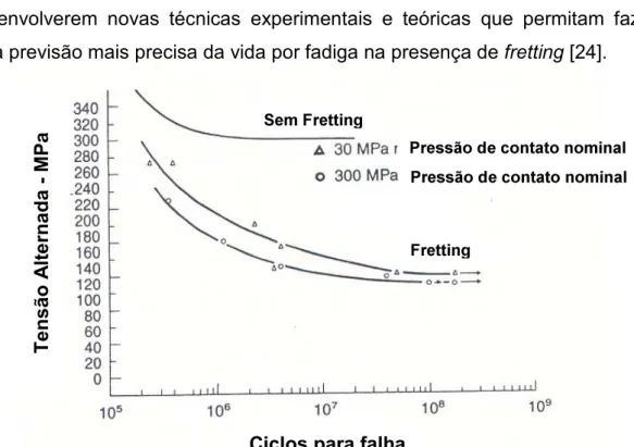 Figura 2.11: Curva de fadiga S-N com e sem fretting para amostra de aço 3,5%NiCrMoV e aço 1%CrMo [22].