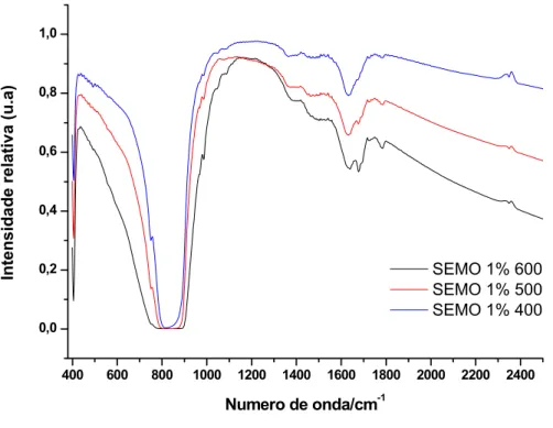 FIGURA 4.5 - Espectros de absorção no infravermelho dos pós de Sr 0,99 Eu 0,01 MoO 4