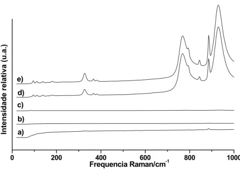 FIGURA 4.11 - Espectro Raman dos pós de Sr 0,99 Eu 0,01 MoO 4 , tratados termicamente  a: 400 a), 500 b), 600 c), 700 d), e 800°C e), por 2 horas