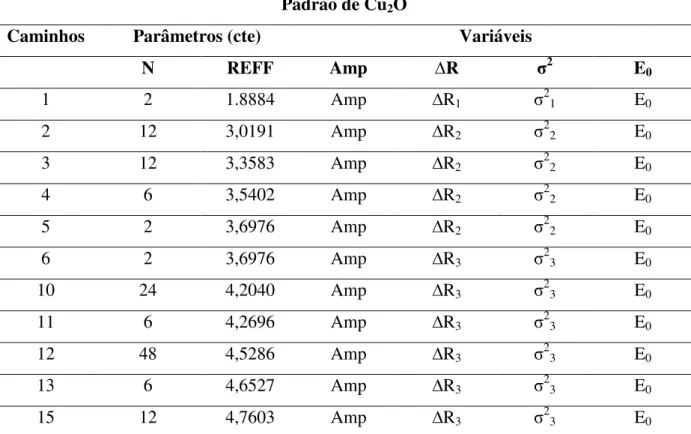 Tabela 4: Parâmetros e vínculos utilizados entre os parâmetros para o ajuste dos espectros de EXAFS para o  padrão Cu 2 O