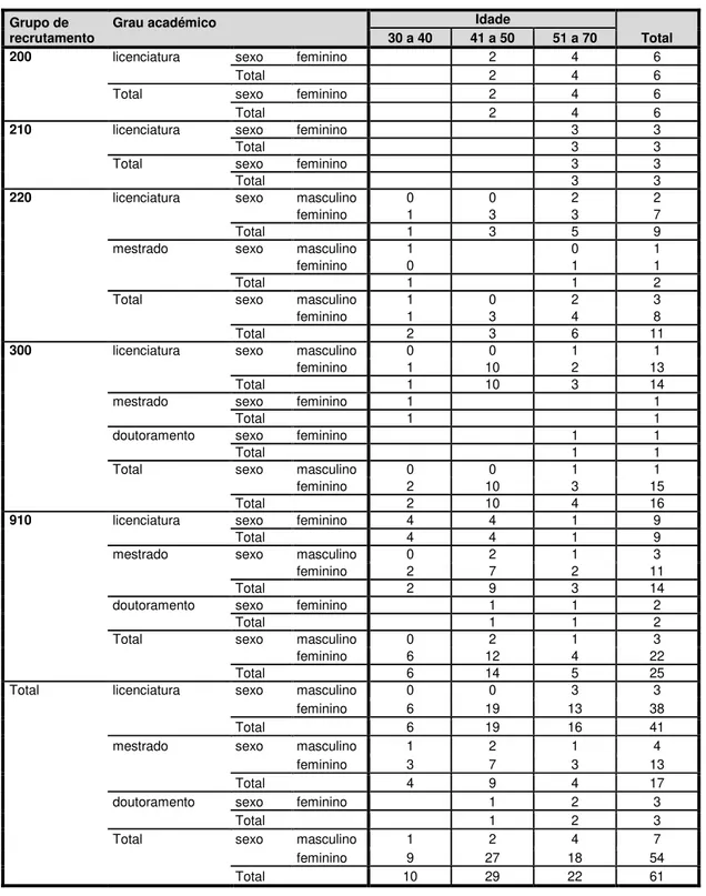 Tabela 1 – Caraterização da amostra por sexo, idade, grau académico e grupo de recrutamento