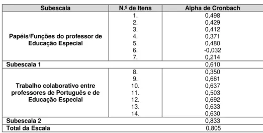 Tabela 4 – Consistência interna das subescalas 1 “Papéis/Funções do professor de Educação Especial” e  2 “Trabalho colaborativo entre professores de Português e de Educação Especial” 
