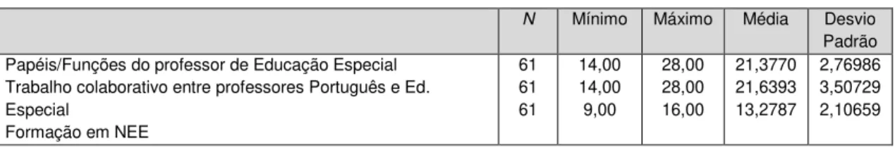 Tabela 5 – Estatística descritiva geral do questionário 