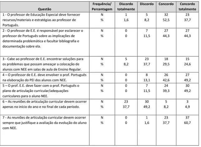 Tabela 6  –  Papéis/funções do professor de Educação Especial 