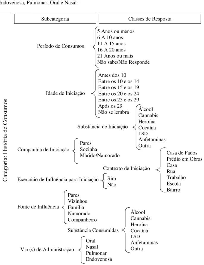 Figura  5.3.  Categoria  história  de  consumos,  as  correspondentes  subcategorias  e  as  respetivas  classes  de  resposta