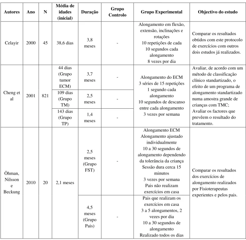 Tabela I - Tabela-síntese dos estudos abordados ao longo desta revisão bibliográfica 