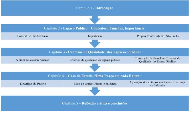 Figura 1 – Organização da dissertação