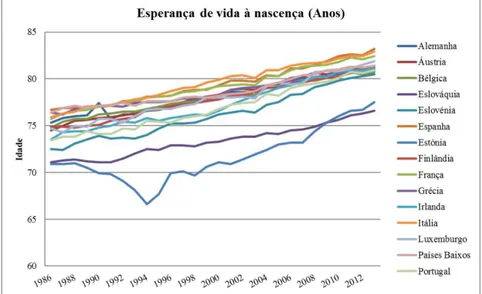 Gráfico 1: Esperança e vida à nascença (Anos) (Pordata, 2015) 