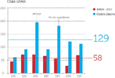 Gráfico 4 – Permanência média de pessoas nos dias úteis antes e  depois das intervenções 