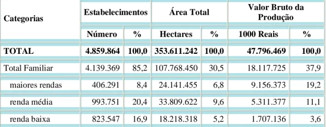 Tabela 1. Número de Estabelecimentos, Área e Valor Bruto da Produção 