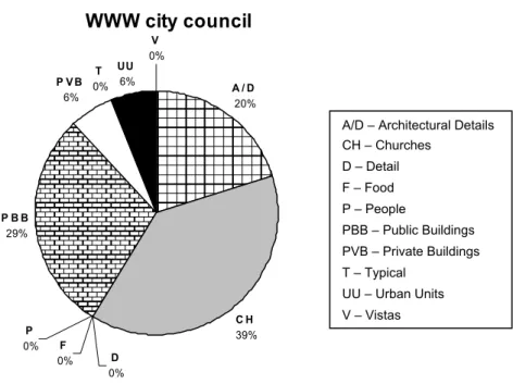 Fig 3 City Council photographic corpus – distribution of the type of motifs photographed* 