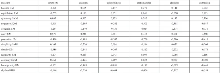 Table 3. Correlations between subjective facets and objective measures.