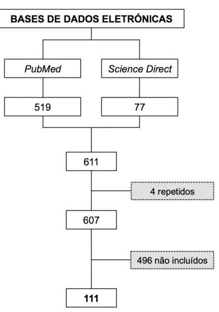 Figura  1:  Pesquisa  bibliográfica  nas  bases  de  dados  electrónicas:  PubMed  e  Science  Direct
