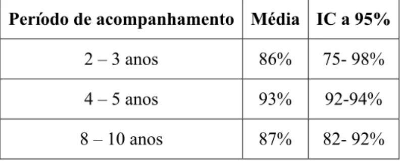 Tabela  2:  Percentagem  de  sucessos  após  TENC  e  respectivos  intervalos  de  confiança  (IC)