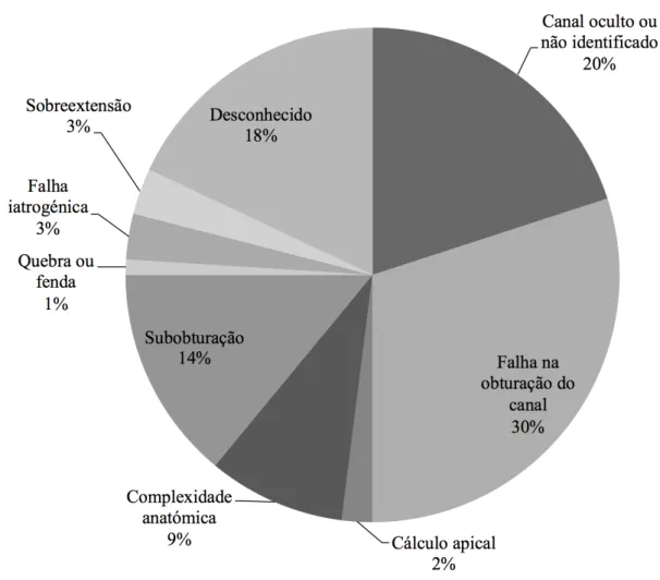 Figura  2:  Causas  do  insucesso  em  tratamentos  anteriores  de  canais  radiculares  e  respectivos valores percentuais