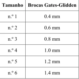 Tabela 3: Tamanhos ISO de brocas Gates-Glidden. Adaptado de Krell (2009). 