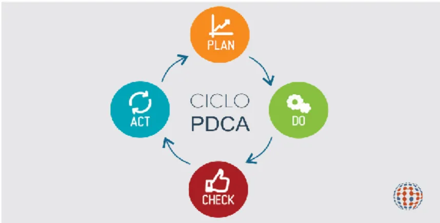 Figura 4.1: Metodologia PDCA (Plan-Do-Check-Act) (Fonte:www.npu.com.br) 