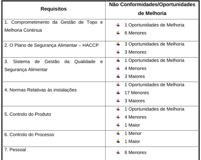 Tabela  6.1.1:  Levantamento das não conformidades  e oportunidades  de  melhoria segundo  o  referencial  BRC (Adaptado do relatório de pré-auditoria) 