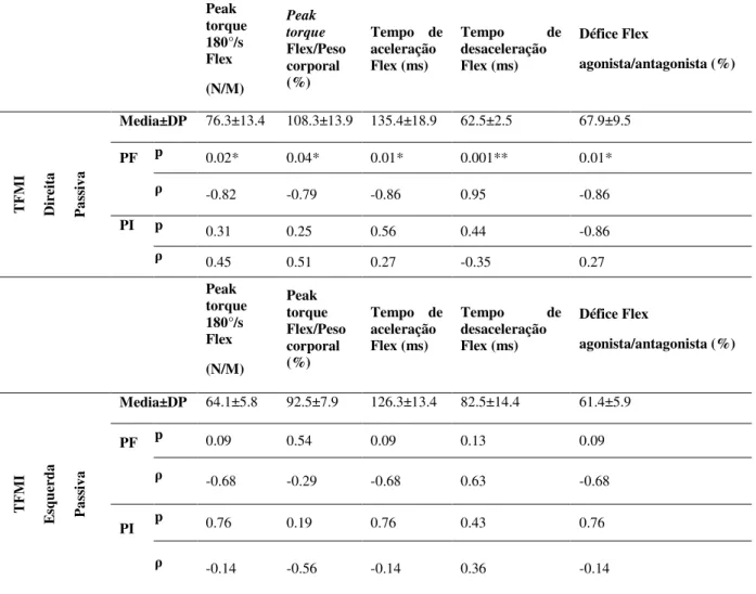Tabela  5.  Correlação  entre  o  TFMI  passivo  e  a  função  neuromuscular  para  flexão  avaliada  por  isocinético  a  180º/s Peak  torque  180°/s  Flex  (N/M) Peak  torque  Flex/Peso corporal (%) Tempo  de aceleração Flex (ms) Tempo  de desaceleração 