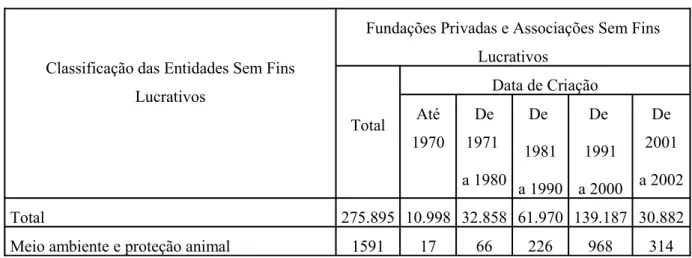 Tabela 1.1 Fundações Privadas e Associações sem Fins Lucrativos, por data de criação,  segundo classificação das entidades sem fins lucrativos – Brasil – 2002 37