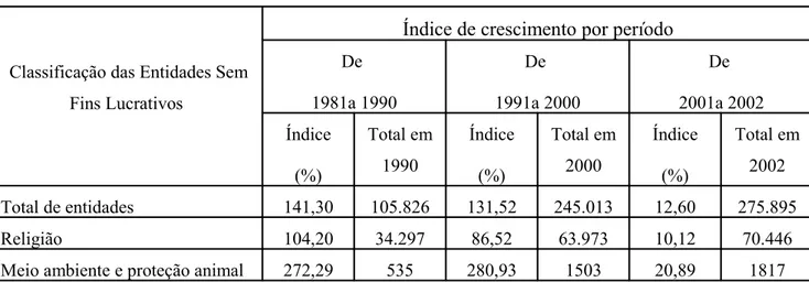 Tabela 1.2 Índice de Crescimento por Períodos do Total das FASFIL e das entidades  componentes do setor religião e meio ambiente – Brasil 