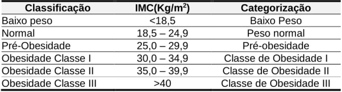 Tabela 1 – Categorização da variável IMC 
