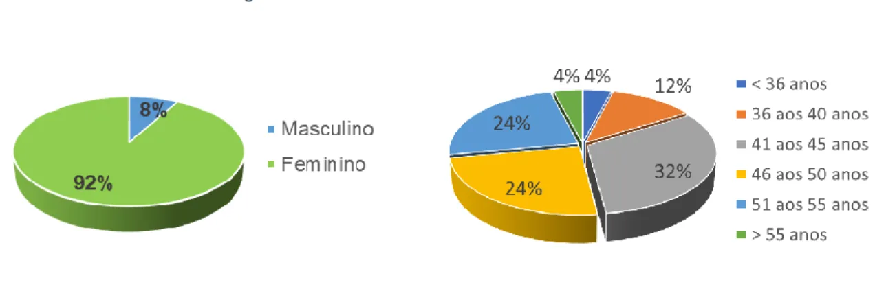 Gráfico 1 - Distribuição dos sujeitos  relativamente ao género 