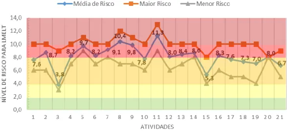 Gráfico 7 - Médias de risco do REBA relativamente às diferentes atividades 