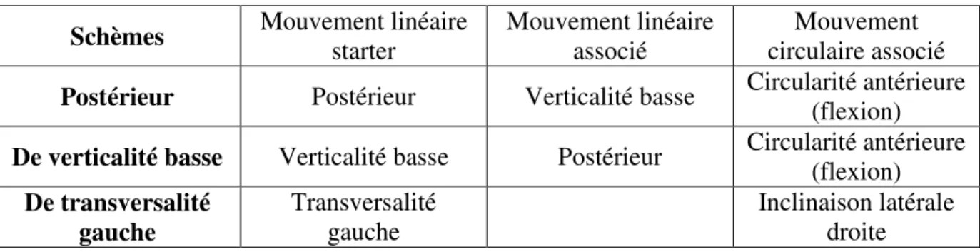 Tableau 2 : Schèmes de convergence  Schèmes  Mouvement linéaire 