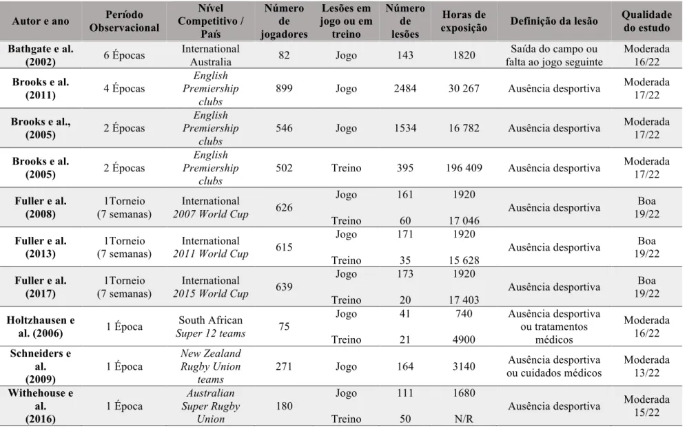 Tabela 1- Anexo II : Características dos artigos selecionados  Autor e ano  Período 