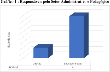 Gráfico 1 : Responsáveis pelo Setor Administrativo e Pedagógico 