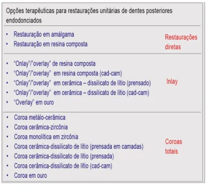 Tabela 1: Opções terapêuticas restauradoras. (Polesel, 2014)                                 