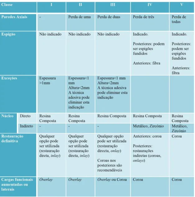 Tabela 3: Classificação tecido dental remanescente/sugestão terapêutica restauradora,  segundo Maurício &amp; Reis, 2014