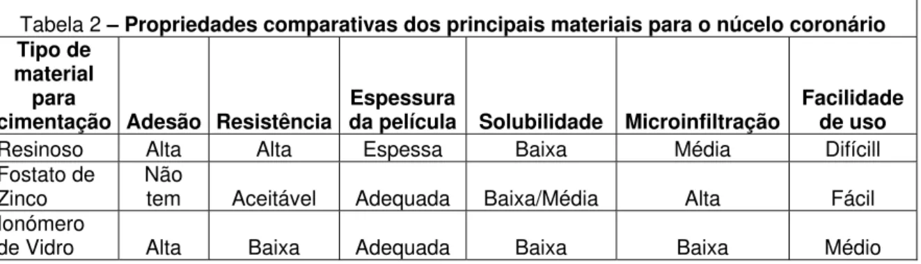 Tabela 2 – Propriedades comparativas dos principais materiais para o núcelo coronário  Tipo de 