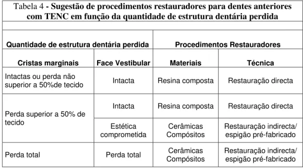 Tabela 4 - Sugestão de procedimentos restauradores para dentes anteriores  com TENC em função da quantidade de estrutura dentária perdida   