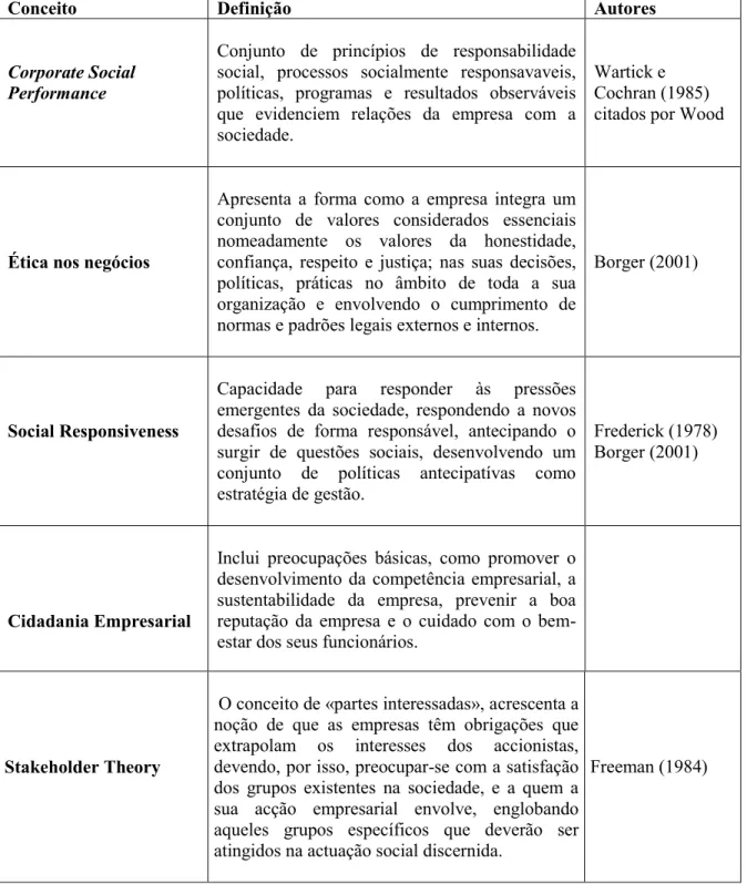 Figura 2  –  Responsabilidade Social das Empresas e conceitos afins na década de 90 