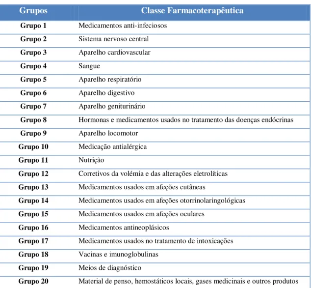 Tabela 2 - Classificação farmacoterapêutica de medicamentos (Despacho n.º 21 844/2004, de 12 de   outubro)