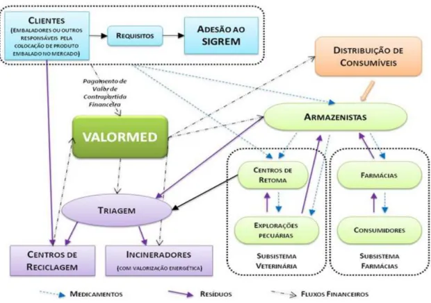 Figura 4 - Circuito dos medicamentos, resíduos e fluxos financeiros do sistema VALORMED para  embalagens e medicamentos de uso humano e veterinário (VALORMED, 2012c)