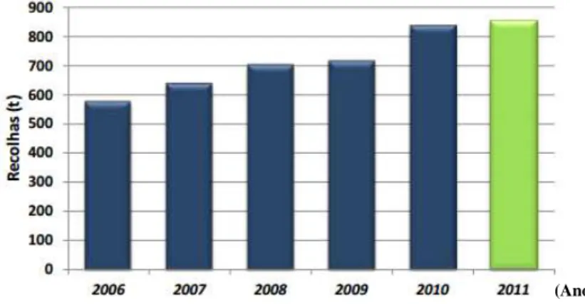 Figura 5 - Evolução anual das recolhas, em toneladas, efetuadas pelo SIGREM, de 2006 a 2011  (VALORMED, 2012c)