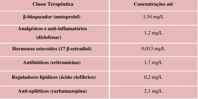 Tabela 2 - Exemplos de classes de fármacos detetadas em rios (Cleuvers, 2003). 