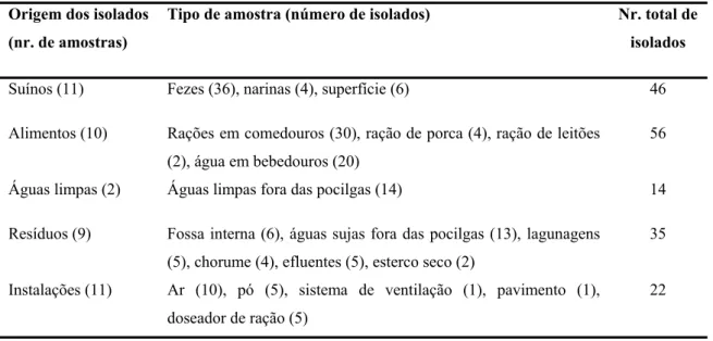 Tabela 2 – Origem dos isolados de Enterobacteriaceae incluídos no estudo. 